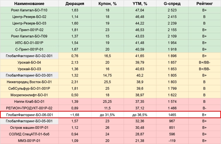 Первичные размещения облигаций: план на неделю с 09.12 по 15.12.24