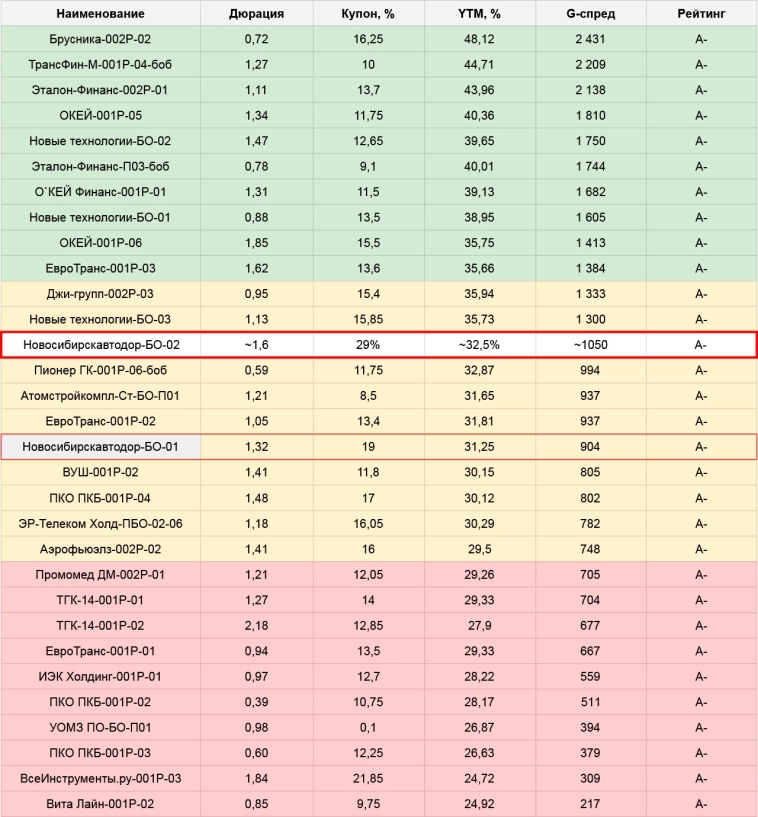Первичные размещения облигаций: план на неделю с 09.12 по 15.12.24