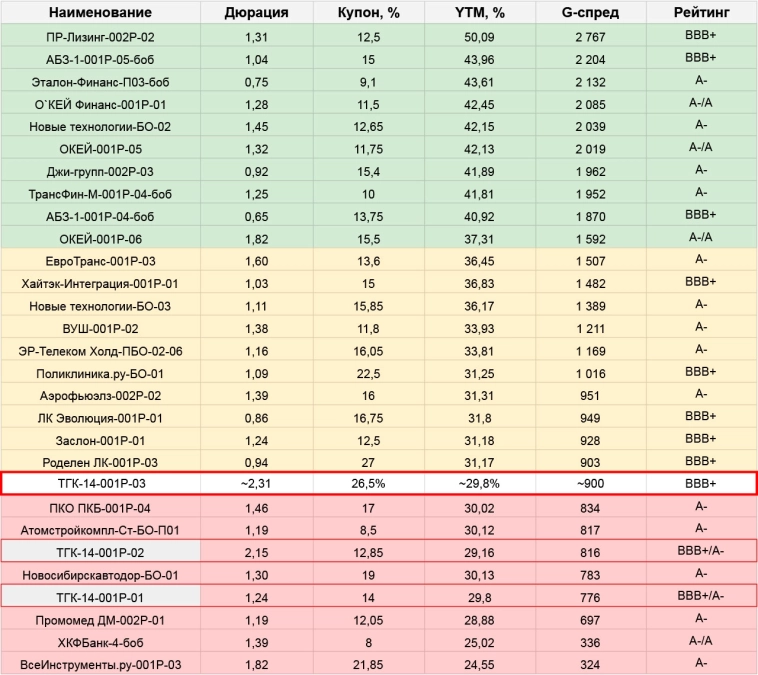 Генерация долга: новые облигации ТГК-14 под 26,5%