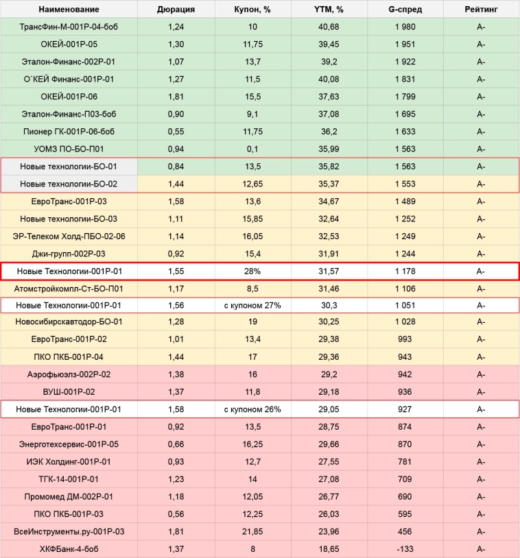 Рамещение облигаций Новые Технологии под 28%. Доверяй, но проверяй