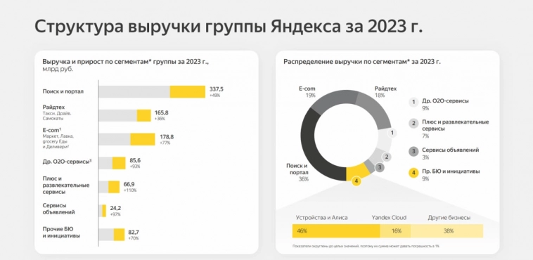 Разбирем отчёт Яндекса