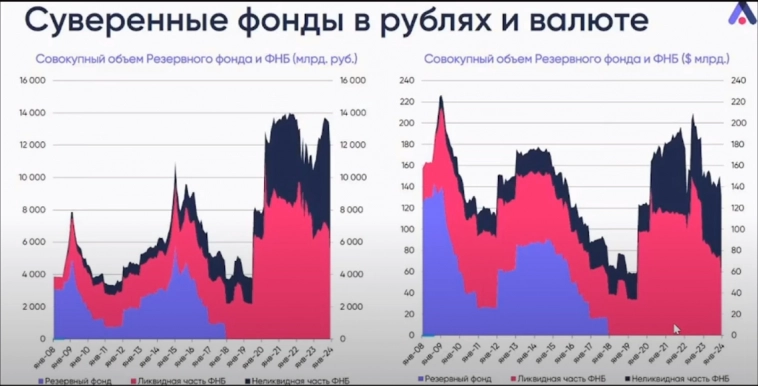 Экономика РФ РУХНЕТ через 18 месяцев! ФНБ почти что пуст..