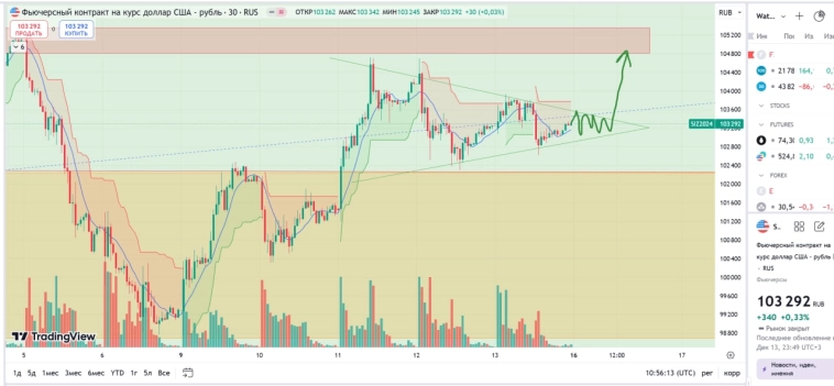 В понедельник рубль может РУХНУТЬ. Точный прогноз курса доллара