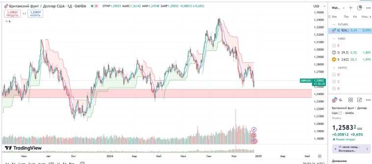 Фунт вот-вот свалится в Темзу! GBP/USD летит в пропасть Фунт вот-вот свалится в Темзу! GBP/USD летит в пропасть