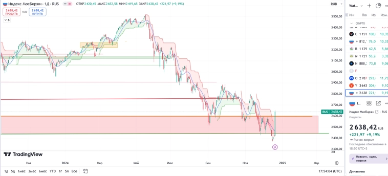 Что происходит с Индексом Мосбиржи - отскок дохлой кошки или разворот? Что происходит с Индексом Мосбиржи - отскок дохлой кошки или разворот?