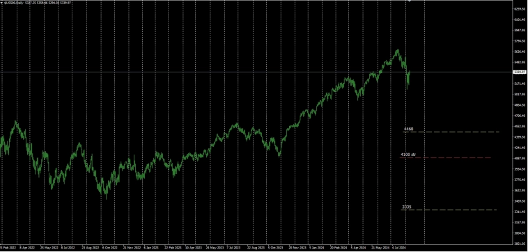 SP500 / Кто то собирает конструкцию на 41ом путе с очень широким спредом . SP500 / Кто то собирает конструкцию на 41ом путе с очень широким спредом .