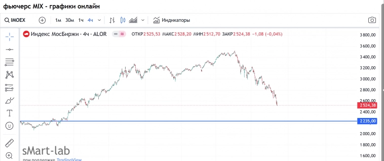 ММВБ до 25 сентября 2024 . 2235 будут держать до половины октября 2024 ММВБ до 25 сентября 2024 . 2235 будут держать до половины октября 2024
