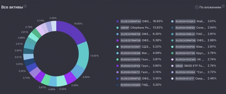 На пути к 12 млн с нуля. Позади 19 из 141 месяца. Результаты. На пути к 12 млн с нуля. Позади 19 из 141 месяца. Результаты.