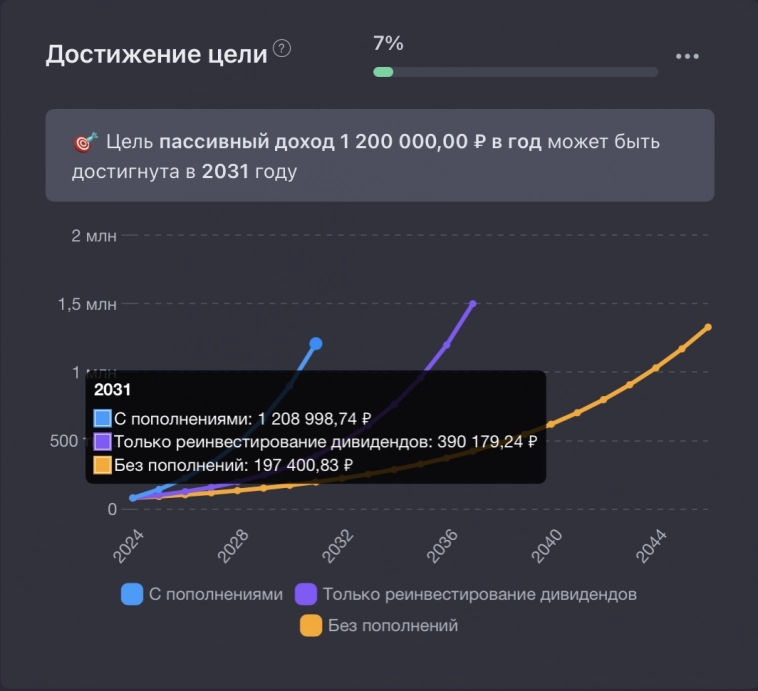 На пути к 12 млн с нуля. Позади 19 из 141 месяца. Результаты. На пути к 12 млн с нуля. Позади 19 из 141 месяца. Результаты.