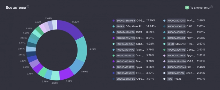 На пути к 12 млн с нуля. Позади 20 из 141 месяца. Результаты.
