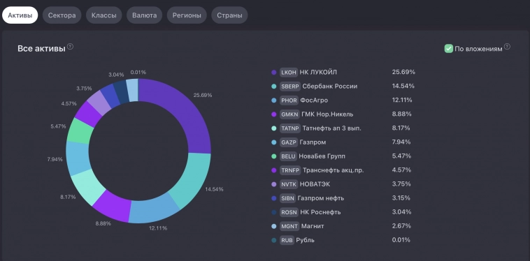 Позади 22 месяца инвестиций. Миллионером так и не стал... Позади 22 месяца инвестиций. Миллионером так и не стал...