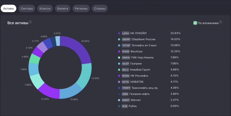25-й месяц инвестиций в фондовый рынок позади. Топчусь на одном месте...