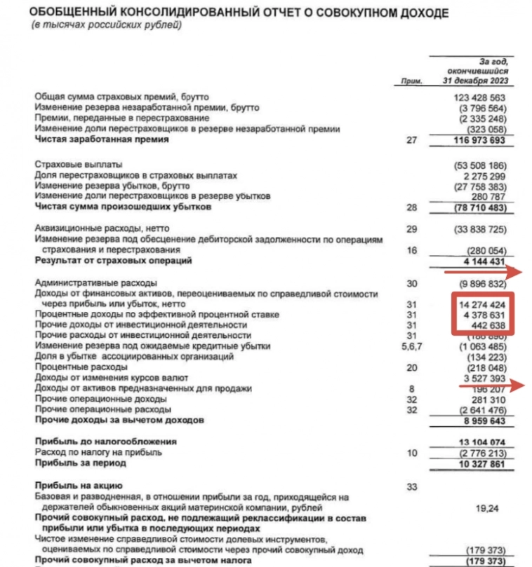 RENI отчиталась за 2023г. — инвестпортфель генерирует основную прибыль, во II п. вышли в + по страховым операциям. Перспективы и риски