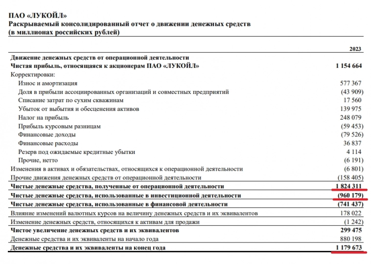 ЛУКОЙЛ отчитался за 2023 г. — рекорд по чистой прибыли. Подсчитываем финальные дивиденды, учитываем инвестиции и выкуп акций у нерезидентов ЛУКОЙЛ отчитался за 2023 г. — рекорд по чистой прибыли. Подсчитываем финальные дивиденды, учитываем инвестиции и выкуп акций у нерезидентов