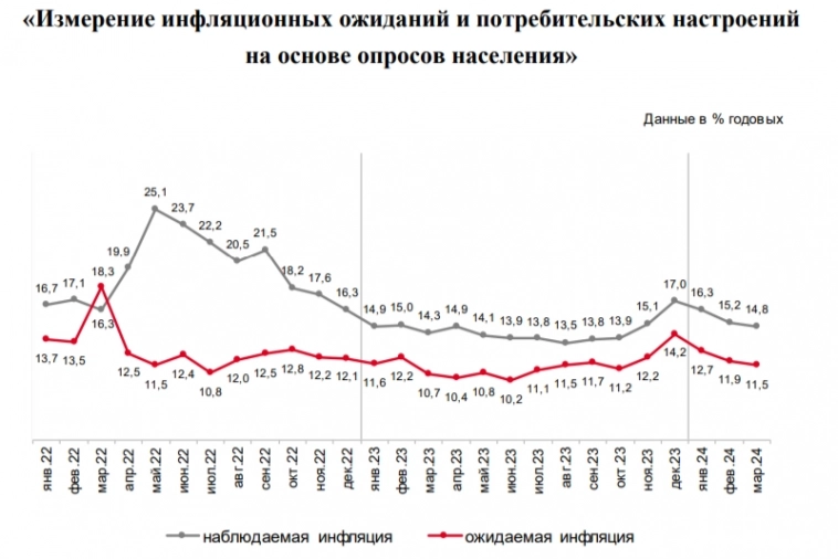 Инфляция в середине марта — темпы продолжают снижаться, они ниже прошлогодних. Но держим в уме месячный перерасчёт и проинфляционные риски Инфляция в середине марта — темпы продолжают снижаться, они ниже прошлогодних. Но держим в уме месячный перерасчёт и проинфляционные риски