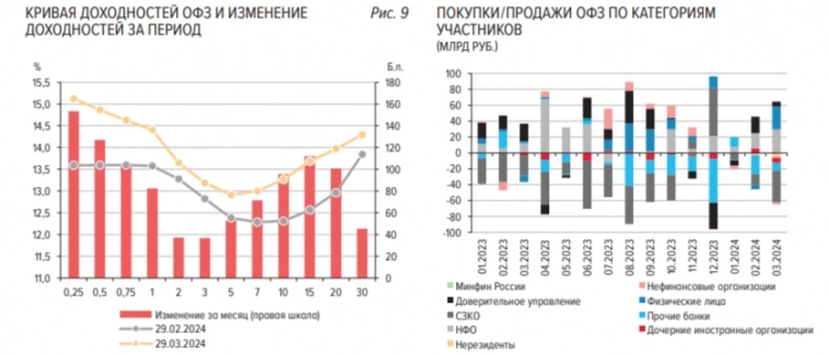 Минфин в очередной раз разметил классику, после аукционов доходность взлетела. Высокую ключевую ставку могут оставить до конца года Минфин в очередной раз разметил классику, после аукционов доходность взлетела. Высокую ключевую ставку могут оставить до конца года