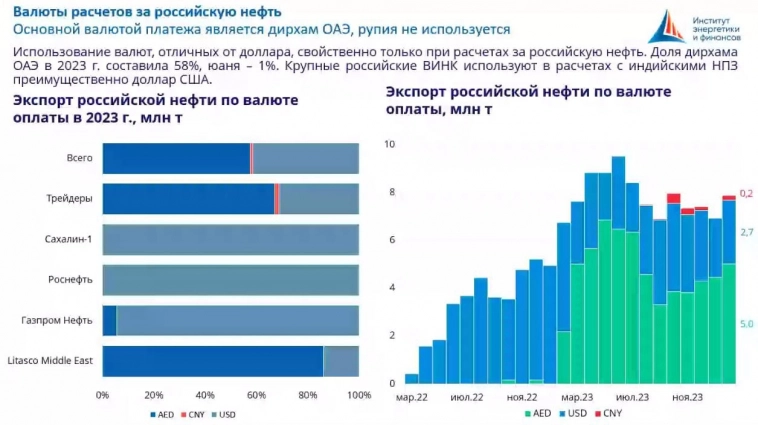 Валюты расчётов за российскую нефть