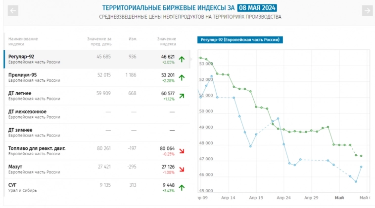 Инфляция в начале мая ускорилась, это было ожидаемо. Годовая инфляция превысила 7,8%, как выйти на цель регулятора в 4,3-4,8% непонятно Инфляция в начале мая ускорилась, это было ожидаемо. Годовая инфляция превысила 7,8%, как выйти на цель регулятора в 4,3-4,8% непонятно