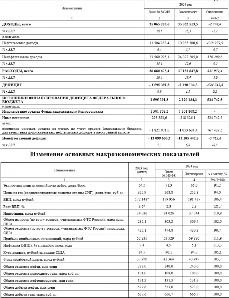 Бюджет РФ будет изменён. Нефтегазовые доходы сократили (нужно ещё, не учли сокращение), расходы увеличили, а заимствования в ОФЗ снизили.