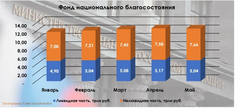 Объём ФНБ в мае сократился. Сказалось укрепление рубля и падение цены на золото, Сбербанк/Аэрофлот даже при коррекции помогли фонду