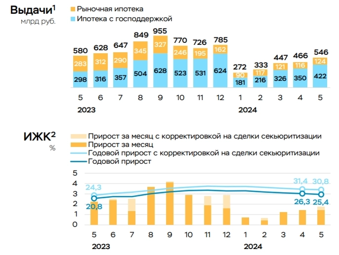 В мае 2024 г. в потреб. кредитовании и автокредитовании продолжается безумство, ипотека ускорилась. Ужесточение ставки неизбежно В мае 2024 г. в потреб. кредитовании и автокредитовании продолжается безумство, ипотека ускорилась. Ужесточение ставки неизбежно