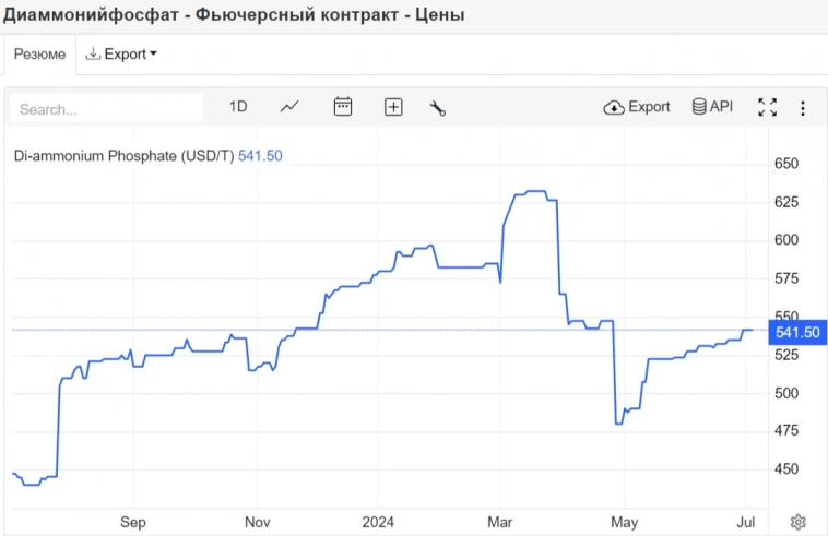 Акционеры ФосАгро одобрили финальные дивиденды за 2023г. и за I кв. 2024г. — дивиденды заплатят в долг. Всему виной экспортные пошлины Акционеры ФосАгро одобрили финальные дивиденды за 2023г. и за I кв. 2024г. — дивиденды заплатят в долг. Всему виной экспортные пошлины