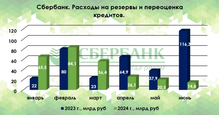 Сбер отчитался за июнь 2024г. — банк сокращает резервы рисуя прибыль выше 140 млрд, впереди повышение ставки/выплата дивиденда — это риск! Сбер отчитался за июнь 2024г. — банк сокращает резервы рисуя прибыль выше 140 млрд, впереди повышение ставки/выплата дивиденда — это риск!