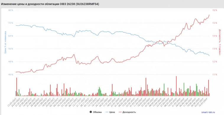 Аукционы Минфина проводятся за счёт флоатера, но выручка смешная, министерство отказывается давать премию к выпускам. RGBI копает 2 дно⁠⁠