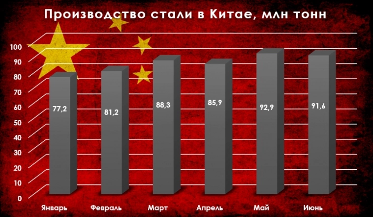 Производство стали в Китае в июне растёт, но внутренние цены снижаются и заставляют компании работать на экспорт. Для России это минус.