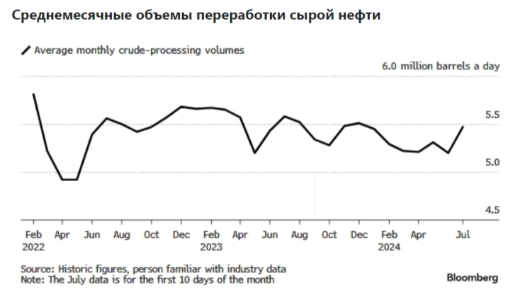 Объём переработки нефти в России достиг максимума с середины января 2024 г. и это на фоне улетевших в космос цен на бензин внутри страны