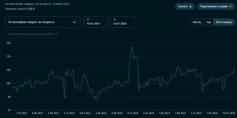 Инфляция к середине июля замедлилась, но на топливном рынке намечается кризис и потребительская активность бьёт рекорды в 2024 г Инфляция к середине июля замедлилась, но на топливном рынке намечается кризис и потребительская активность бьёт рекорды в 2024 г