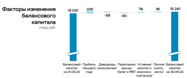 Чистая прибыль банковского сектора в июне 2024 г. продолжает снижаться из-за курсовых разниц и падение рынка ОФЗ⁠⁠