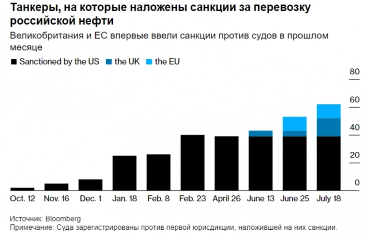 Мировые цены на Aframaх к середине июля опустились ниже 40$ тыс. за сутки и это ниже, чем в аналогичный период в 2022-2023 гг Мировые цены на Aframaх к середине июля опустились ниже 40$ тыс. за сутки и это ниже, чем в аналогичный период в 2022-2023 гг