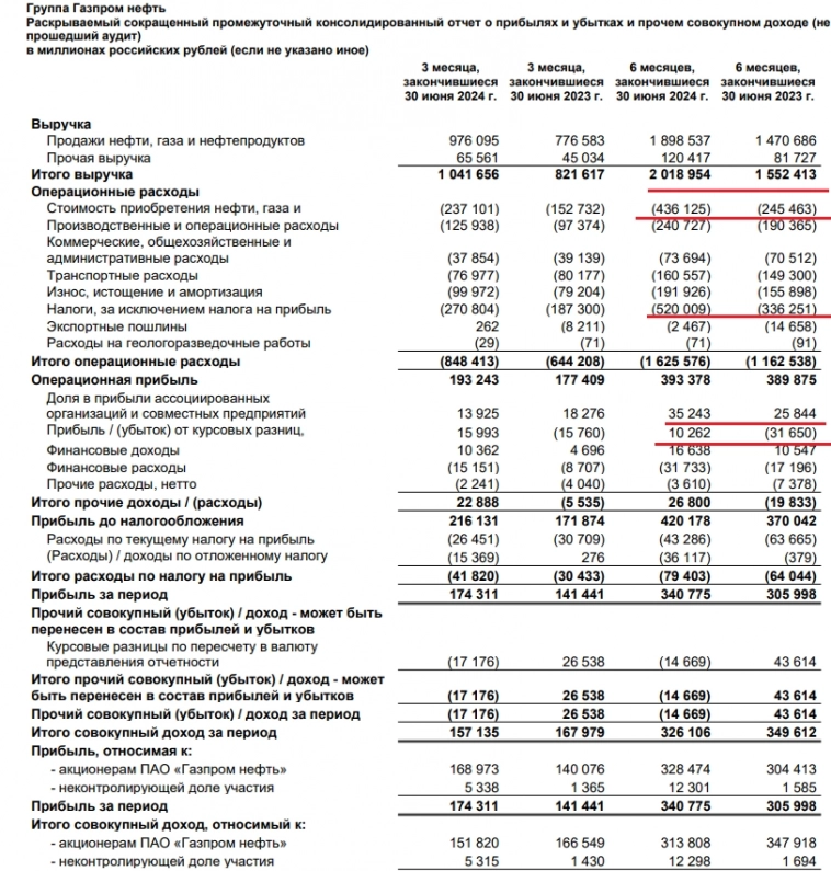 Газпромнефть отчиталась за I п. 2024 г. — слабый рост чистой прибыли относительно 2023 г. и это при высокой цене за сырьё/слабом рубле.