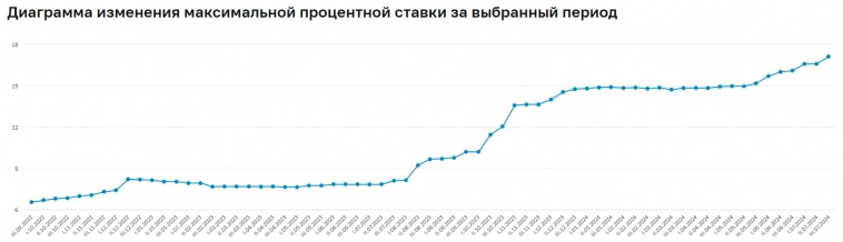 Минфин отказался от классики и поставляет на аукцион только флоатер, но без премии, поэтому выручка низкая. Индекс RGBI начал восхождение?