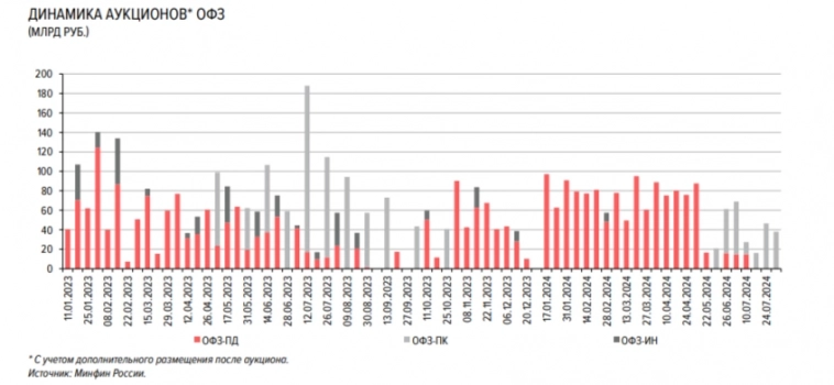 Минфин использует флоатер совместно с классикой на аукционе, помогает эйфория на рынке ОФЗ, которая увеличивает выручку министерства Минфин использует флоатер совместно с классикой на аукционе, помогает эйфория на рынке ОФЗ, которая увеличивает выручку министерства