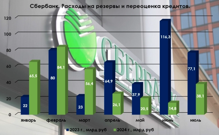 Сбер отчитался за июль 2024г. — банк лишился 750 млрд руб. это минус для прибыли и дост. капитала, недостаточное пополнение резервов риск! Сбер отчитался за июль 2024г. — банк лишился 750 млрд руб. это минус для прибыли и дост. капитала, недостаточное пополнение резервов риск!