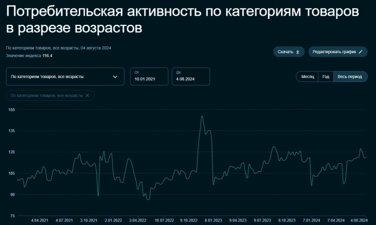 В августе не стоит ждать дефляции? ЦБ оценил июльскую инфляцию в 16,1% saar — многовато, рост цен на услуги/топливо продолжился в августе