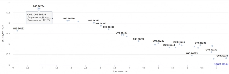 При снижении индекса RGBI Минфин вновь прибегнул к флоатеру, но выручка слишком мала, премии в выпусках не наблюдается! При снижении индекса RGBI Минфин вновь прибегнул к флоатеру, но выручка слишком мала, премии в выпусках не наблюдается!
