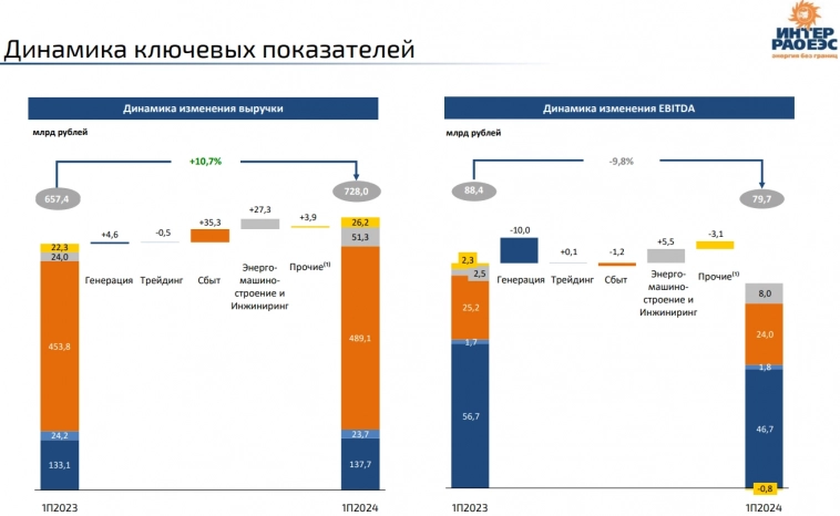 Интер РАО отчиталась за I п. 2024 г. — высокая ключевая ставка помогает компании, но выплата дивидендов, buyback и CAPEX подъели кубышку Интер РАО отчиталась за I п. 2024 г. — высокая ключевая ставка помогает компании, но выплата дивидендов, buyback и CAPEX подъели кубышку