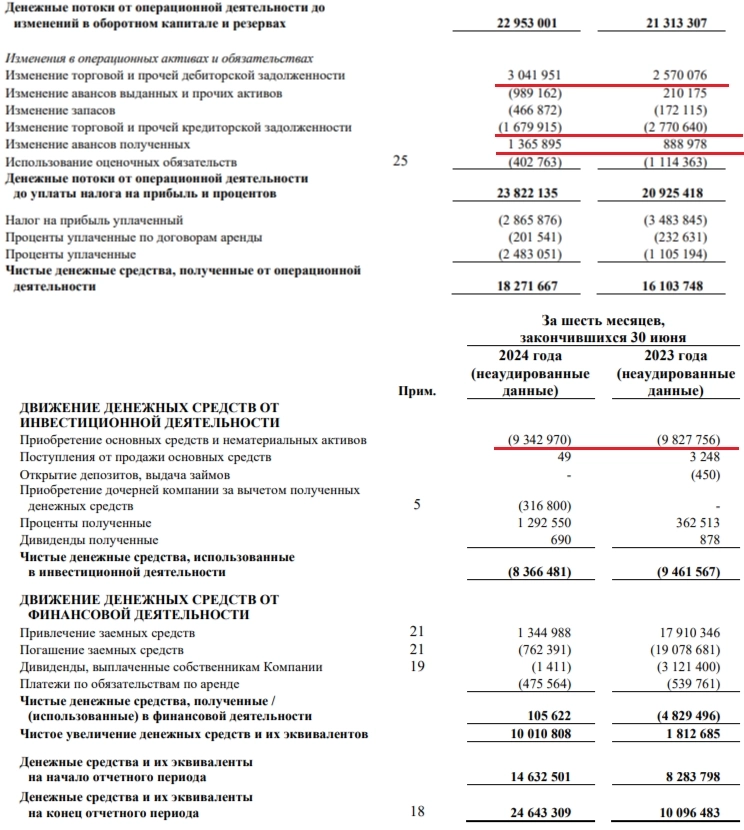 Россети ЦП отчитались за Iп. 2024г. — компания сократила CAPEX и нарастила денежную позицию, улучшив свои фин. показатели. Считаем дивиденды⁠⁠