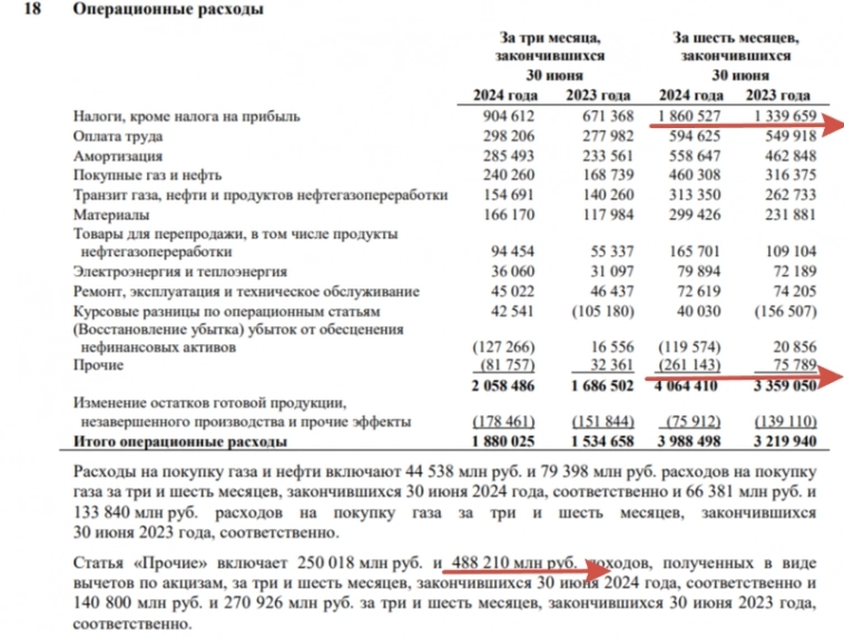Газпром отчитался за I п. 2024 г. — "отличные" результаты были показаны благодаря консолидации Сахалинской Энергии, дивиденды под вопросом! Газпром отчитался за I п. 2024 г. — "отличные" результаты были показаны благодаря консолидации Сахалинской Энергии, дивиденды под вопросом!
