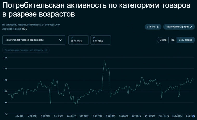 Инфляция в начале сентября — проблемы всё те же: топливный кризис, устойчивое кредитование и рост цен на бытовые услуги. Ключевая 20%?