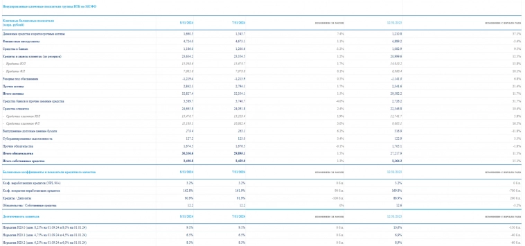 ВТБ отчитался за август 2024 г. — прибыль увеличилась благодаря курсовым разницам и снижению отчислений в резервы. Дивидендов не будет⁠⁠