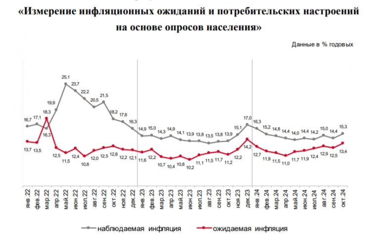 Инфляция в октябре — динамика ниже, чем в 2023 г., но цель регулятора по году всё равно недостижима. Инфляционные ожидания на максимуме Инфляция в октябре — динамика ниже, чем в 2023 г., но цель регулятора по году всё равно недостижима. Инфляционные ожидания на максимуме