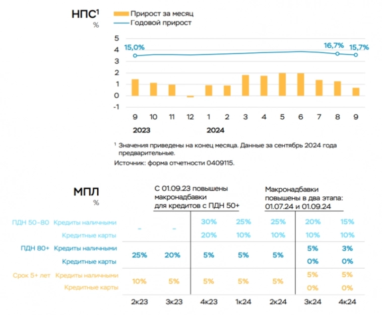 В сентябре 2024 г. темпы потреб. кредитования снизились вдвое, выдача ипотеки стабилизировалась, проблема остаётся в корп. кредитовании В сентябре 2024 г. темпы потреб. кредитования снизились вдвое, выдача ипотеки стабилизировалась, проблема остаётся в корп. кредитовании