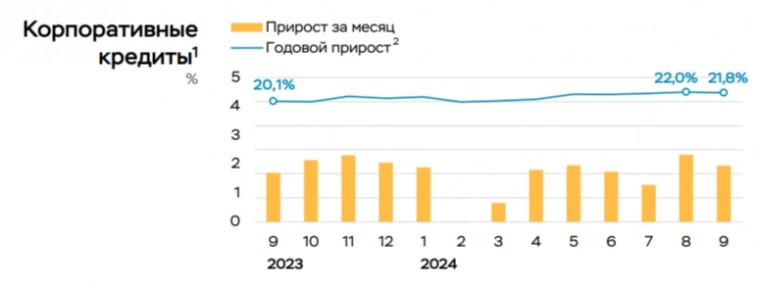 В сентябре 2024 г. темпы потреб. кредитования снизились вдвое, выдача ипотеки стабилизировалась, проблема остаётся в корп. кредитовании В сентябре 2024 г. темпы потреб. кредитования снизились вдвое, выдача ипотеки стабилизировалась, проблема остаётся в корп. кредитовании