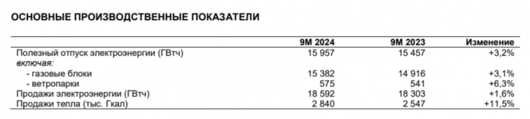 ЭЛ5-Энерго отчиталась за III кв. 2024 г. — операционные расходы увеличились, а % по кредитам отнимают большую часть прибыли, но долги гасят ЭЛ5-Энерго отчиталась за III кв. 2024 г. — операционные расходы увеличились, а % по кредитам отнимают большую часть прибыли, но долги гасят
