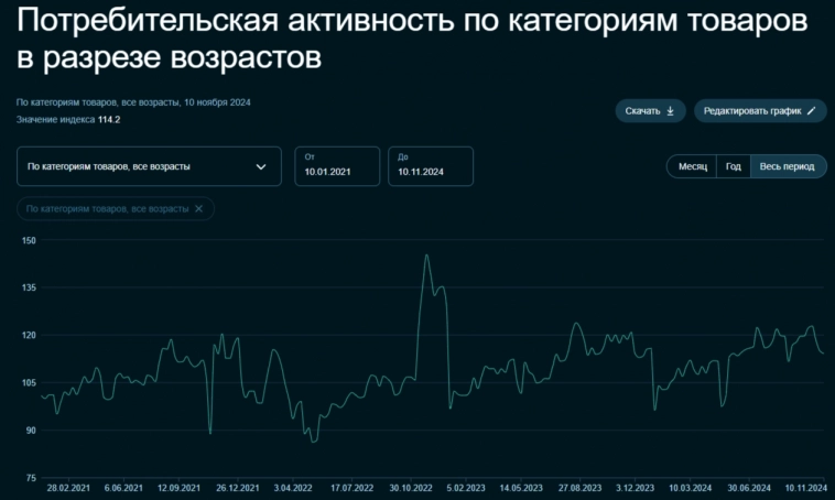 Инфляция в начале ноября вызывает тревогу, темпы роста выше, чем год назад, когда инфляционная спираль, только начала раскручиваться.