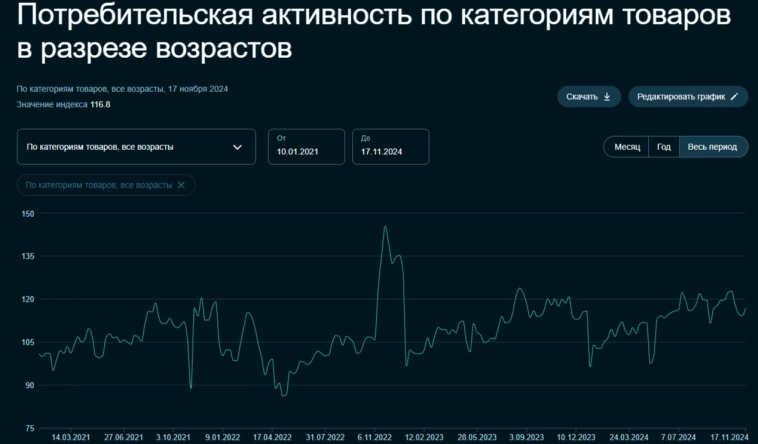 Инфляция под конец ноября — катастрофа, регулятор опоздал с действиями. Корп. кредитование растёт, топливный рынок в кризисе и обвал рубля